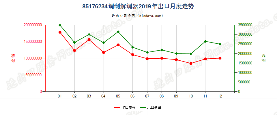 85176234调制解调器出口2019年月度走势图