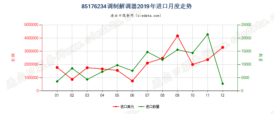 85176234调制解调器进口2019年月度走势图