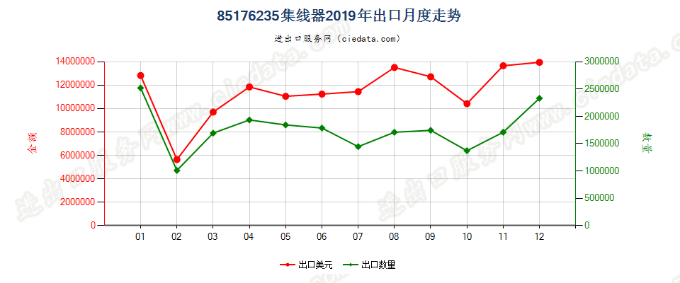 85176235集线器出口2019年月度走势图