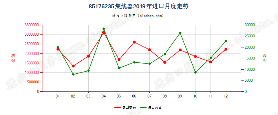 85176235集线器进口2019年月度走势图