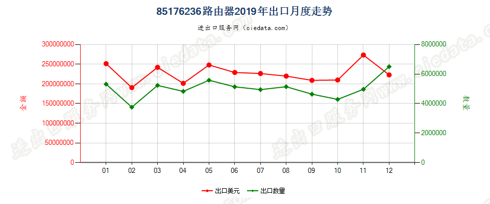 85176236路由器出口2019年月度走势图