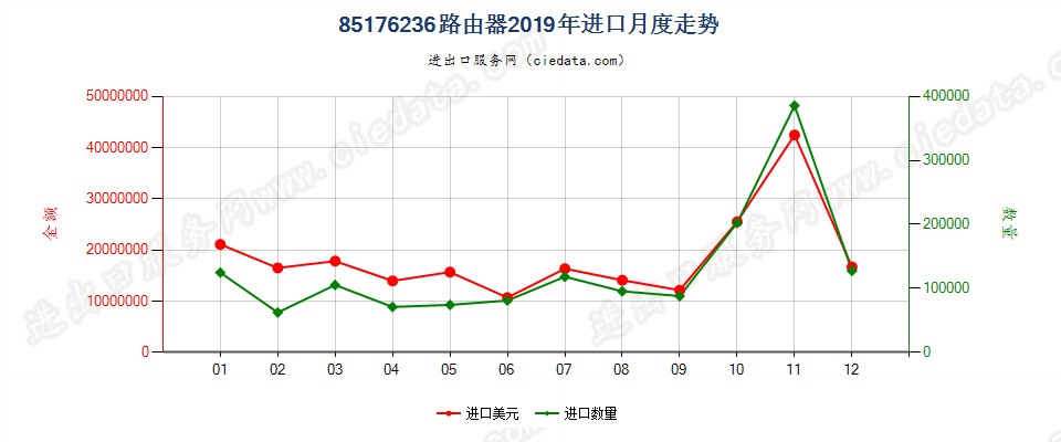 85176236路由器进口2019年月度走势图