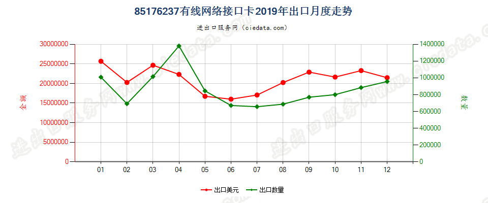 85176237有线网络接口卡出口2019年月度走势图