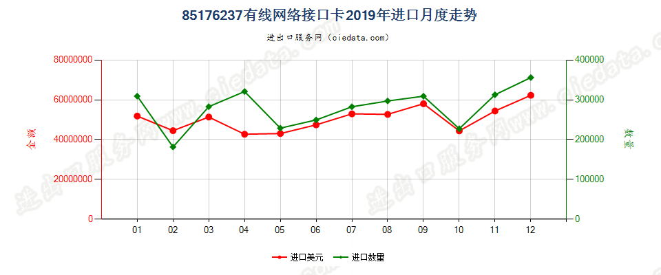 85176237有线网络接口卡进口2019年月度走势图