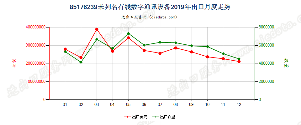 85176239未列名有线数字通讯设备出口2019年月度走势图