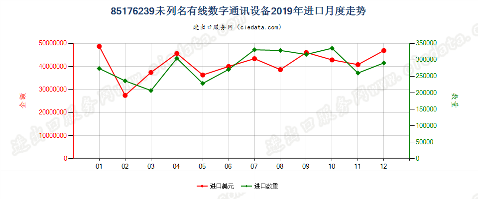 85176239未列名有线数字通讯设备进口2019年月度走势图