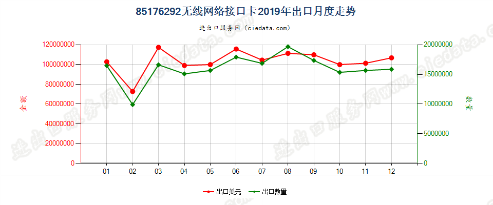 85176292无线网络接口卡出口2019年月度走势图