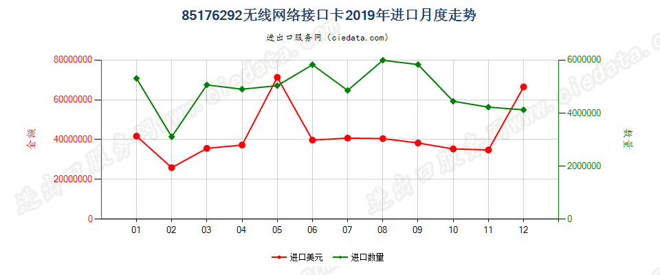 85176292无线网络接口卡进口2019年月度走势图