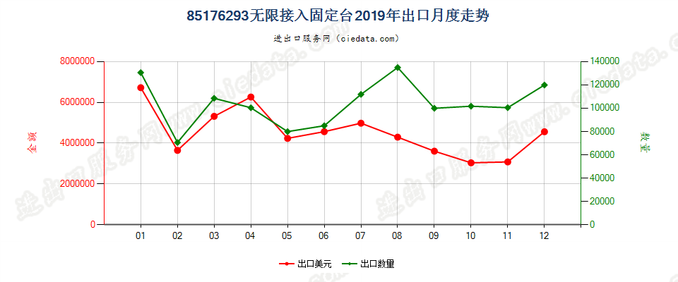 85176293无限接入固定台出口2019年月度走势图