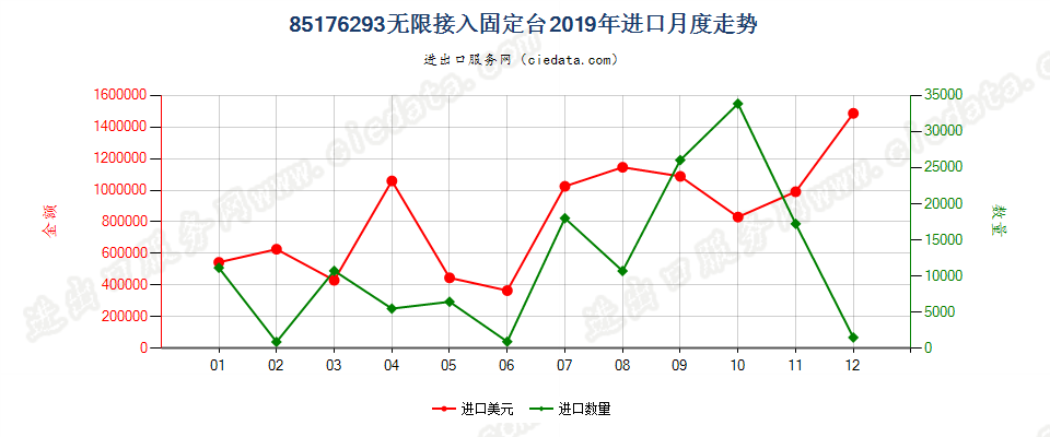 85176293无限接入固定台进口2019年月度走势图