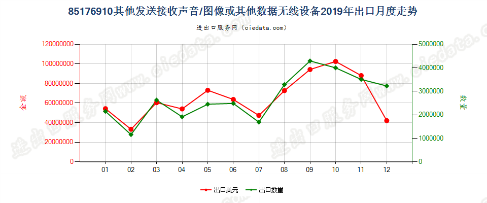 85176910其他发送接收声音/图像或其他数据无线设备出口2019年月度走势图