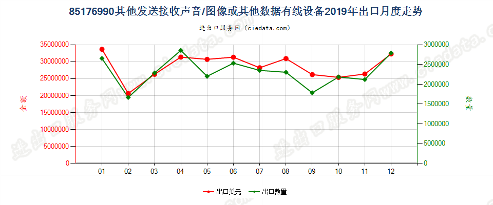 85176990其他发送接收声音/图像或其他数据有线设备出口2019年月度走势图