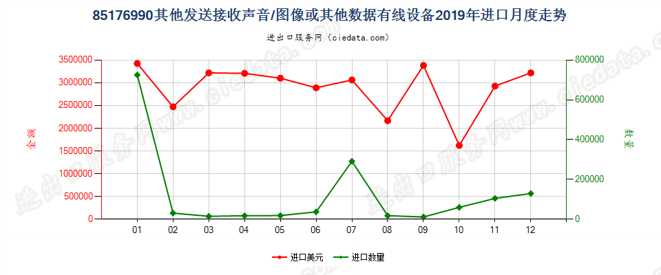 85176990其他发送接收声音/图像或其他数据有线设备进口2019年月度走势图