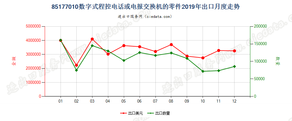 85177010(2022STOP)数字式程控电话或电报交换机的零件出口2019年月度走势图