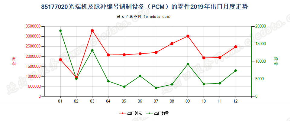 85177020(2022STOP)光端机及脉冲编号调制设备（PCM）的零件出口2019年月度走势图