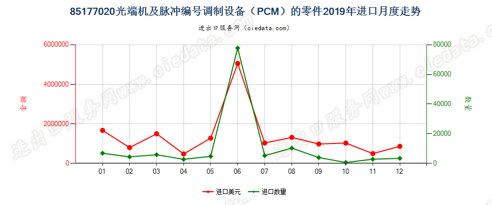 85177020(2022STOP)光端机及脉冲编号调制设备（PCM）的零件进口2019年月度走势图