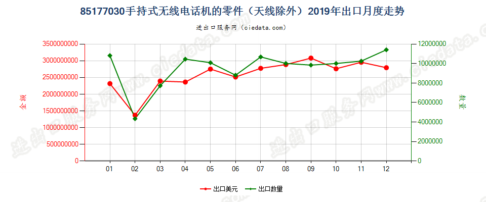 85177030(2022STOP)手持式无线电话机的零件（天线除外）出口2019年月度走势图