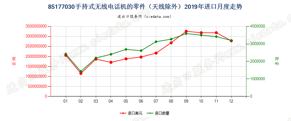 85177030(2022STOP)手持式无线电话机的零件（天线除外）进口2019年月度走势图