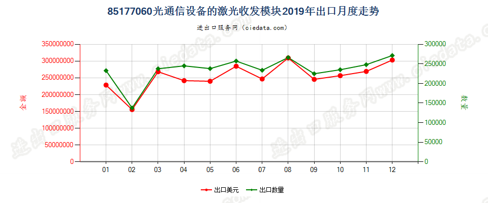 85177060(2022STOP)光通信设备的激光收发模块出口2019年月度走势图