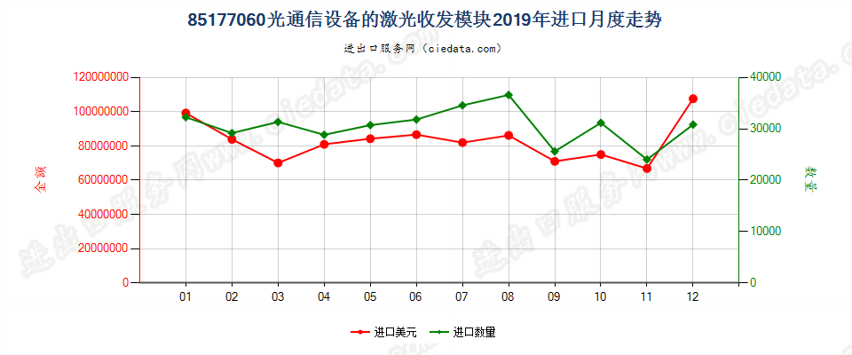 85177060(2022STOP)光通信设备的激光收发模块进口2019年月度走势图