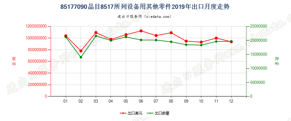 85177090(2022STOP)品目8517所列设备用其他零件出口2019年月度走势图