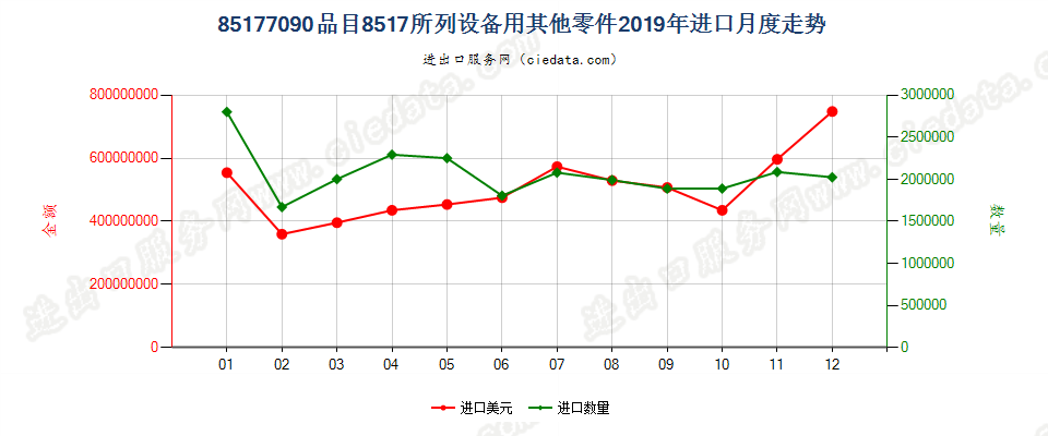 85177090(2022STOP)品目8517所列设备用其他零件进口2019年月度走势图