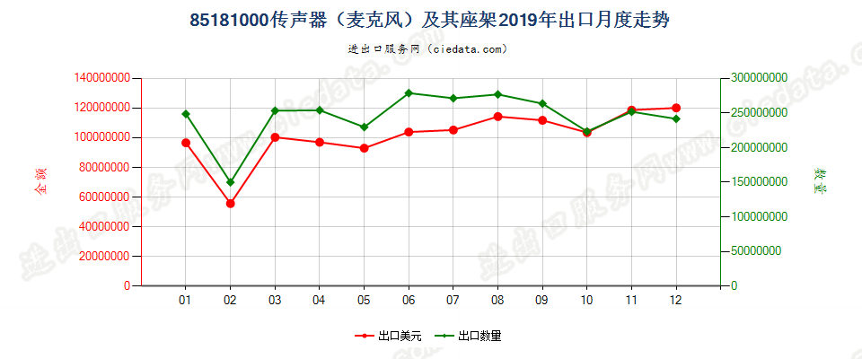 85181000传声器（麦克风）及其座架出口2019年月度走势图