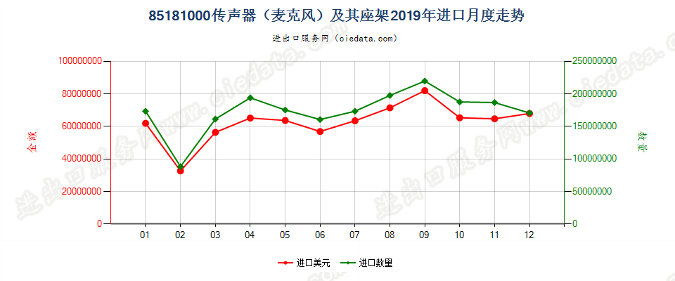 85181000传声器（麦克风）及其座架进口2019年月度走势图