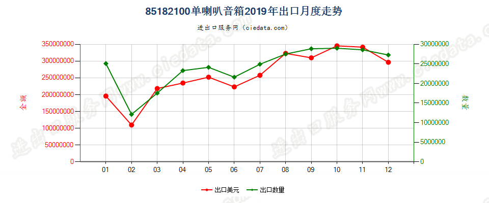 85182100单喇叭音箱出口2019年月度走势图