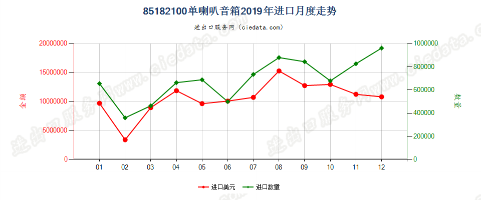 85182100单喇叭音箱进口2019年月度走势图