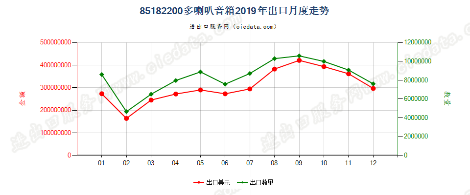 85182200多喇叭音箱出口2019年月度走势图