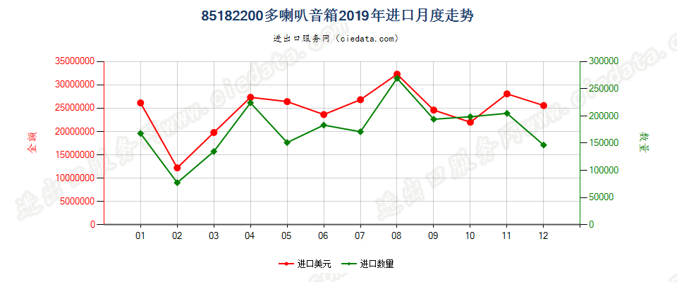 85182200多喇叭音箱进口2019年月度走势图