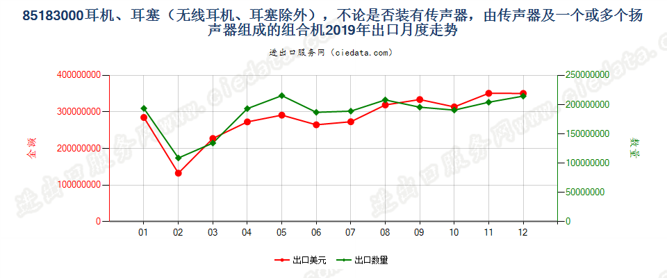 85183000耳机、耳塞（无线耳机、耳塞除外），不论是否装有传声器，由传声器及一个或多个扬声器组成的组合机出口2019年月度走势图