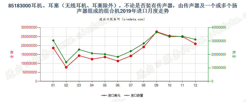 85183000耳机、耳塞（无线耳机、耳塞除外），不论是否装有传声器，由传声器及一个或多个扬声器组成的组合机进口2019年月度走势图