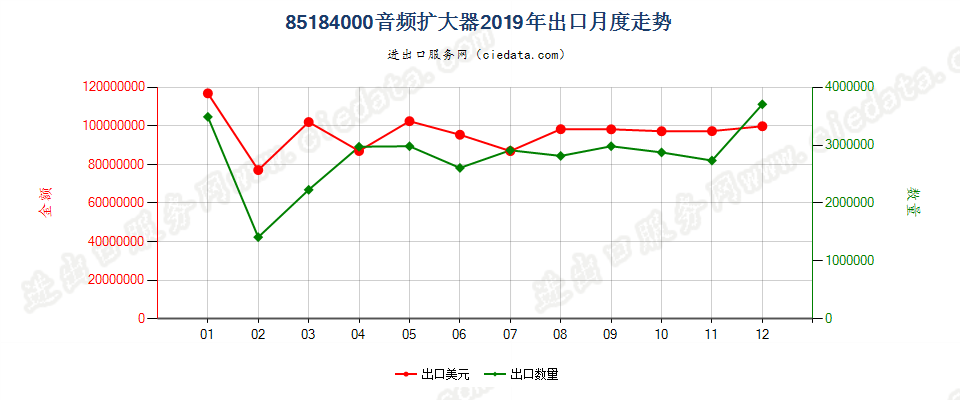 85184000音频扩大器出口2019年月度走势图