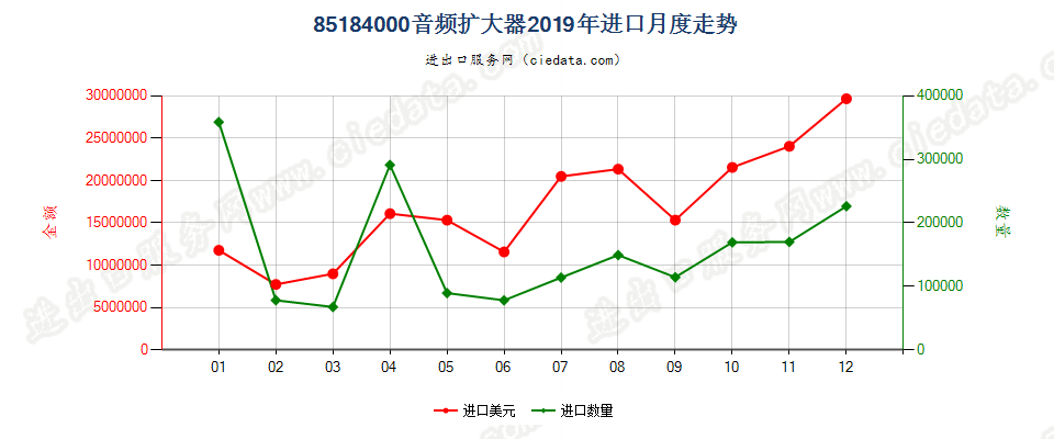 85184000音频扩大器进口2019年月度走势图