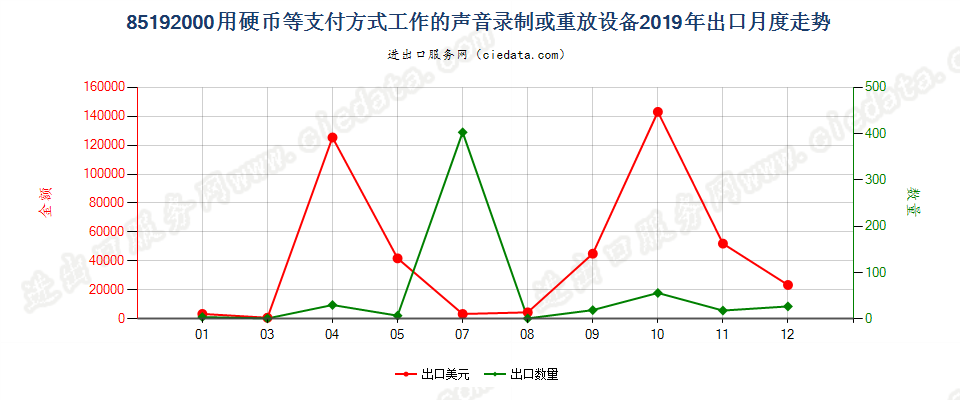 85192000用硬币等支付方式工作的声音录制或重放设备出口2019年月度走势图