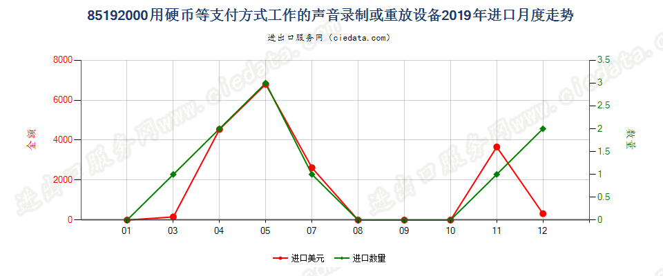 85192000用硬币等支付方式工作的声音录制或重放设备进口2019年月度走势图