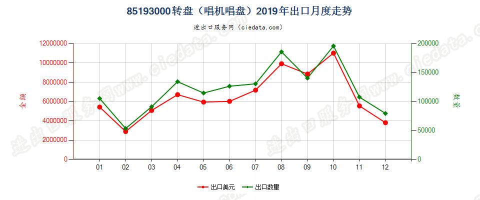 85193000转盘（唱机唱盘）出口2019年月度走势图