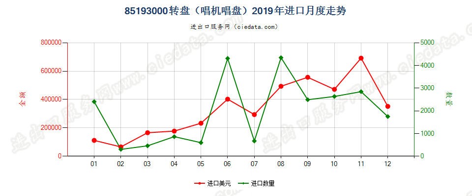 85193000转盘（唱机唱盘）进口2019年月度走势图