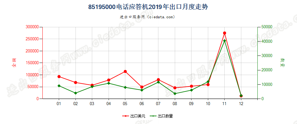 85195000(2022STOP)电话应答机出口2019年月度走势图