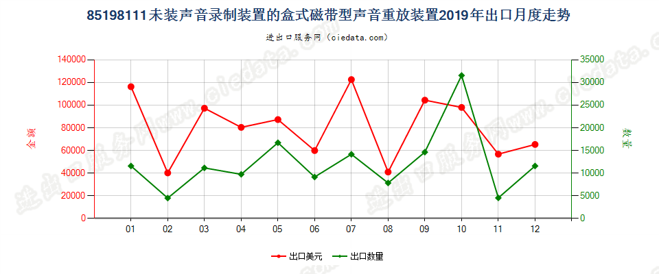 85198111未装声音录制装置的盒式磁带型声音重放装置出口2019年月度走势图