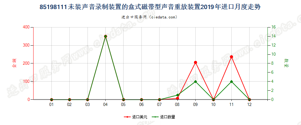 85198111未装声音录制装置的盒式磁带型声音重放装置进口2019年月度走势图