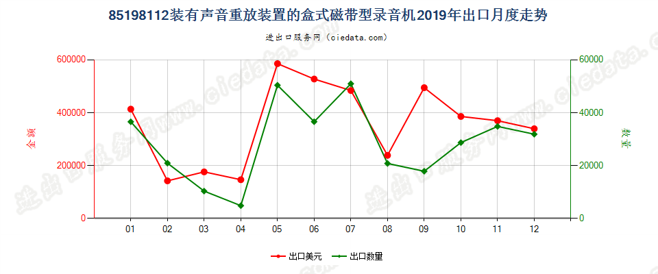 85198112装有声音重放装置的盒式磁带型录音机出口2019年月度走势图