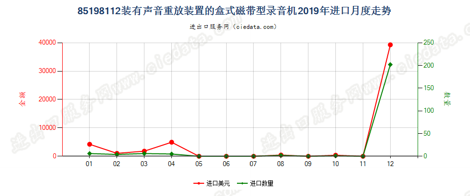 85198112装有声音重放装置的盒式磁带型录音机进口2019年月度走势图