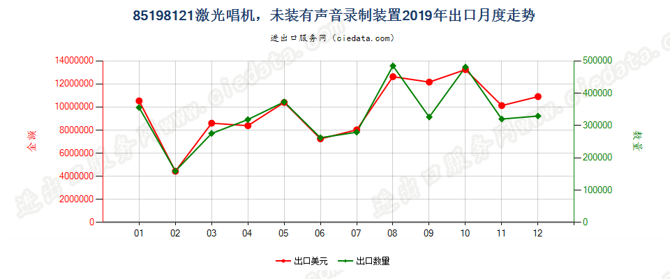 85198121激光唱机，未装有声音录制装置出口2019年月度走势图