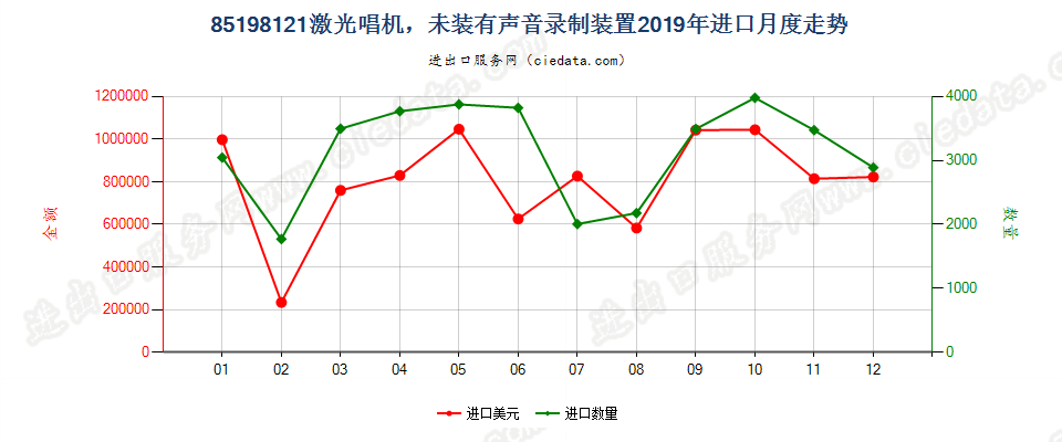 85198121激光唱机，未装有声音录制装置进口2019年月度走势图