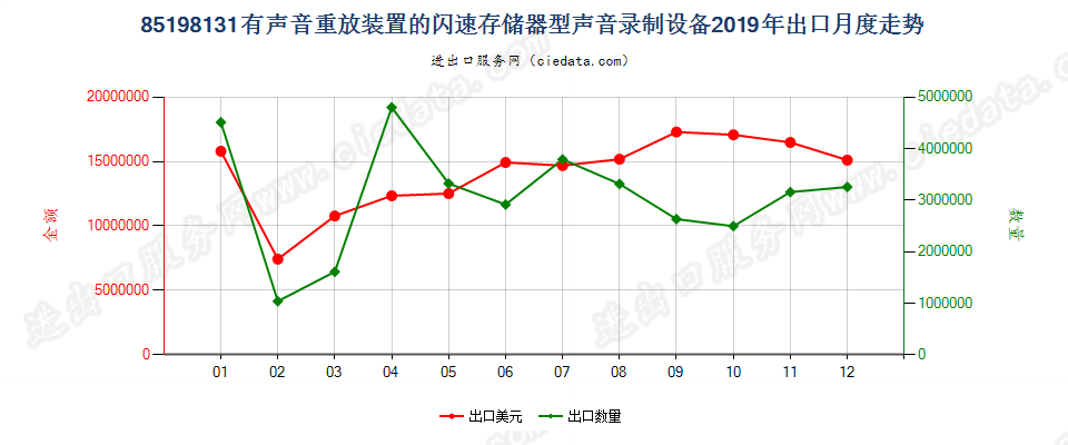 85198131有声音重放装置的闪速存储器型声音录制设备出口2019年月度走势图