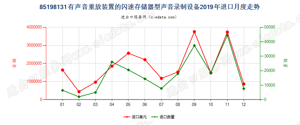 85198131有声音重放装置的闪速存储器型声音录制设备进口2019年月度走势图