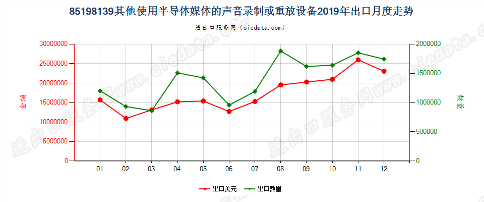 85198139其他使用半导体媒体的声音录制或重放设备出口2019年月度走势图